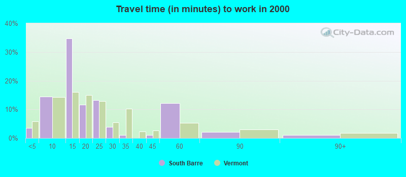 Travel time (in minutes) to work in 2000