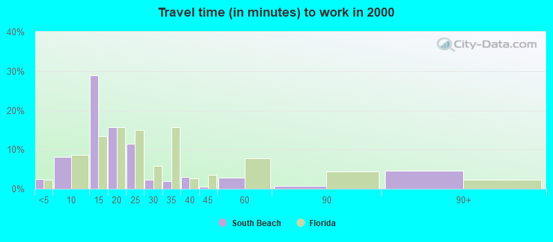 Travel time (in minutes) to work