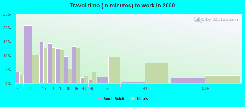 Travel time (in minutes) to work in 2000