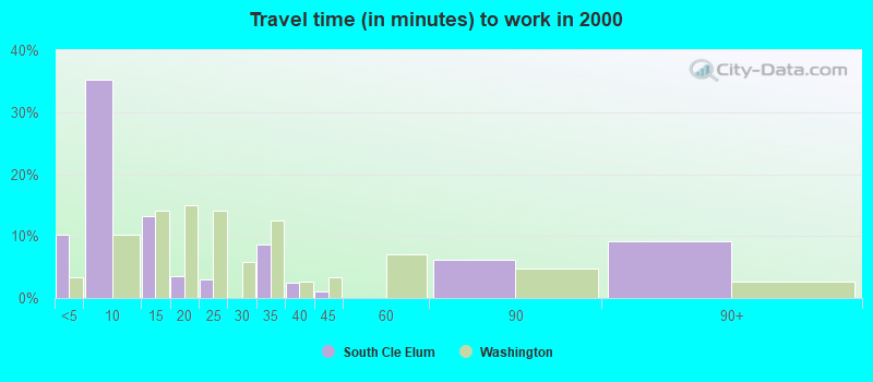 Travel time (in minutes) to work