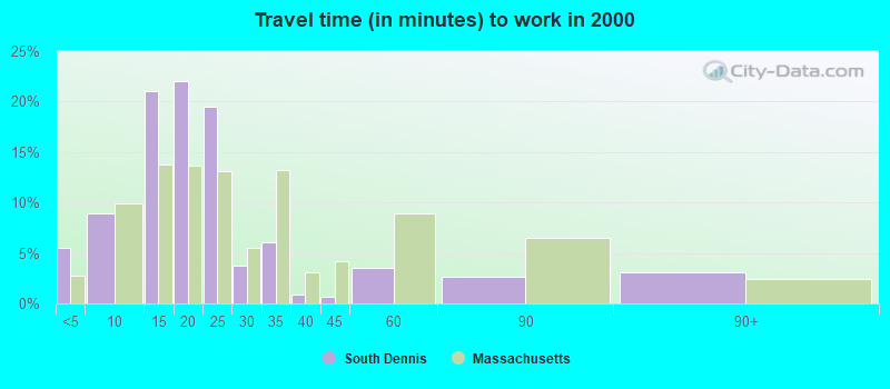 Travel time (in minutes) to work in 2000