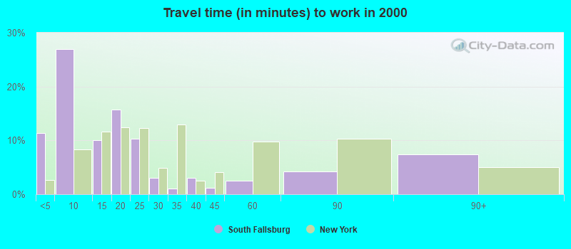 Travel time (in minutes) to work in 2000