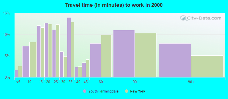 Travel time (in minutes) to work in 2000