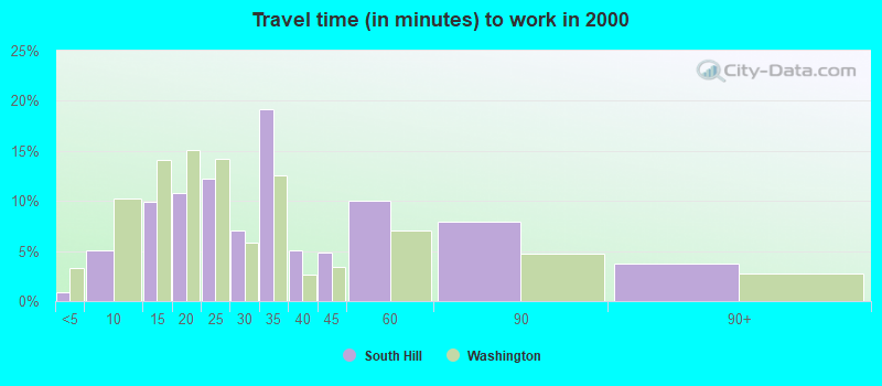 Travel time (in minutes) to work in 2000