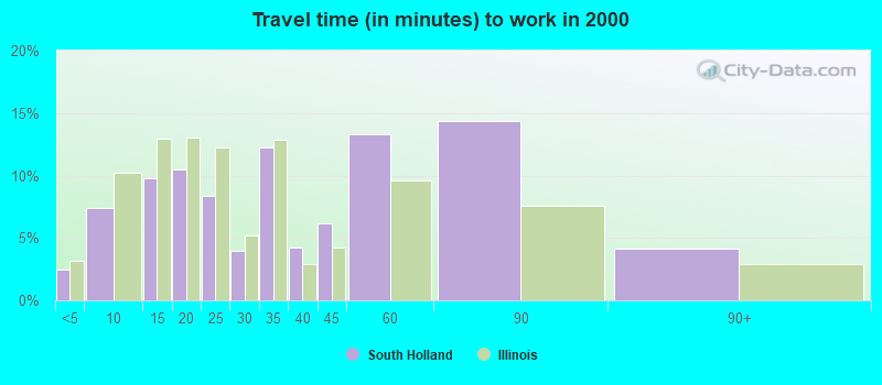 Travel time (in minutes) to work in 2000