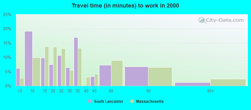 Travel time (in minutes) to work in 2000