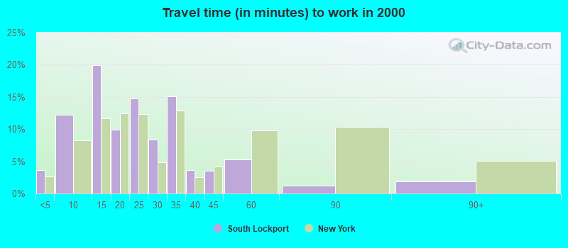 Travel time (in minutes) to work in 2000