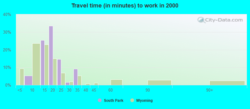 Travel time (in minutes) to work