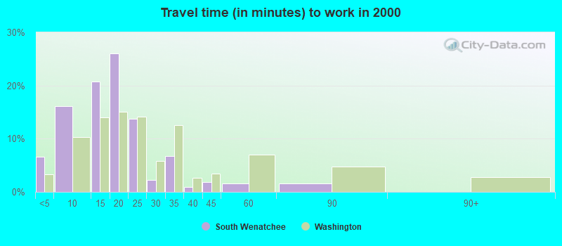 Travel time (in minutes) to work