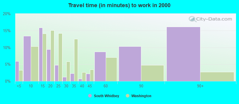 Travel time (in minutes) to work