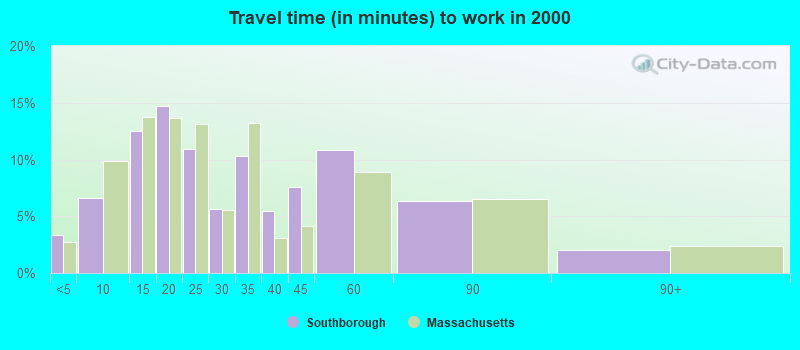 Travel time (in minutes) to work