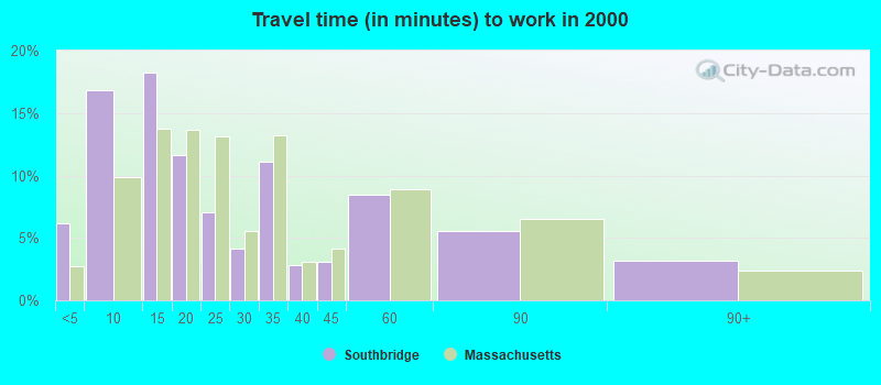 Travel time (in minutes) to work