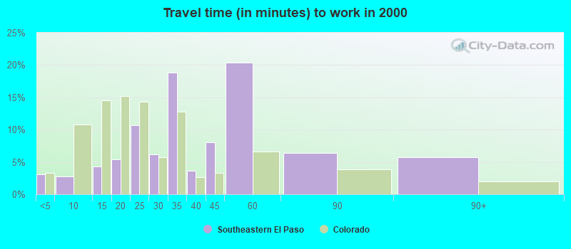 Travel time (in minutes) to work