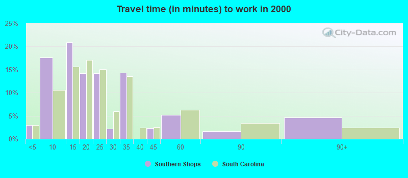 Travel time (in minutes) to work in 2000