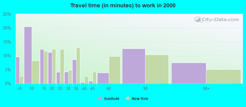 Travel time (in minutes) to work in 2000