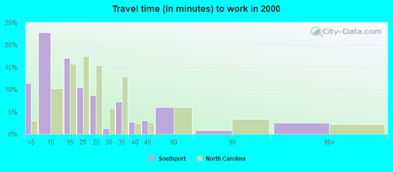 Travel time (in minutes) to work in 2000