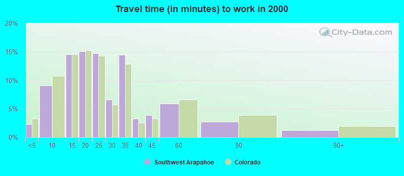 Travel time (in minutes) to work