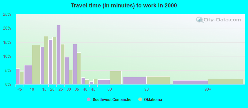 Travel time (in minutes) to work