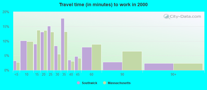 Travel time (in minutes) to work