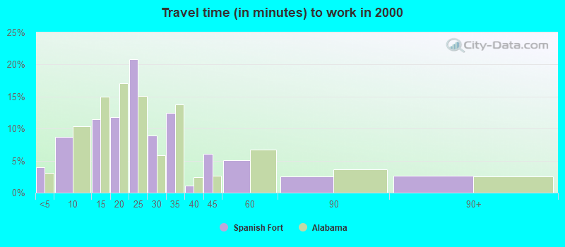 Travel time (in minutes) to work in 2000