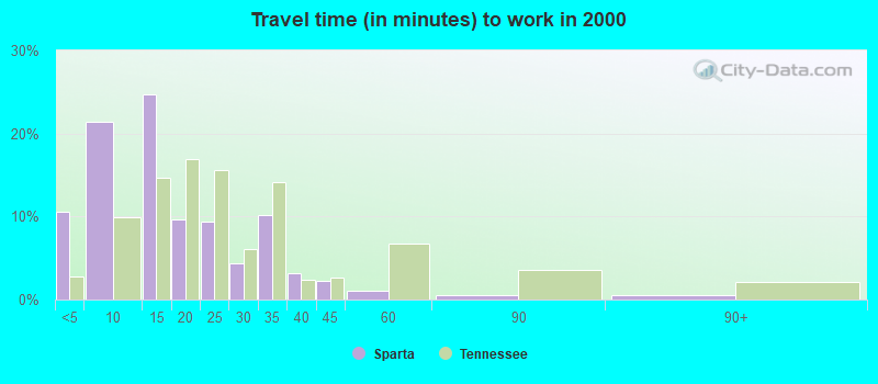 Travel time (in minutes) to work in 2000