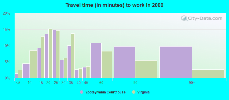 Travel time (in minutes) to work in 2000