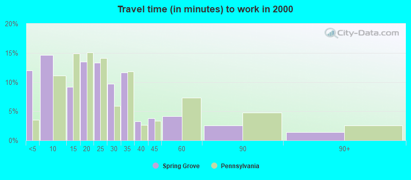 Travel time (in minutes) to work in 2000