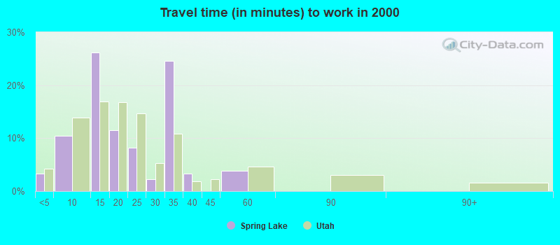 Travel time (in minutes) to work