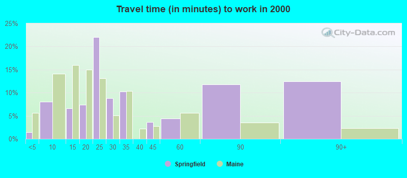 Travel time (in minutes) to work