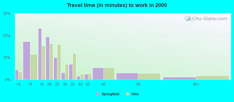 Travel time (in minutes) to work in 2000