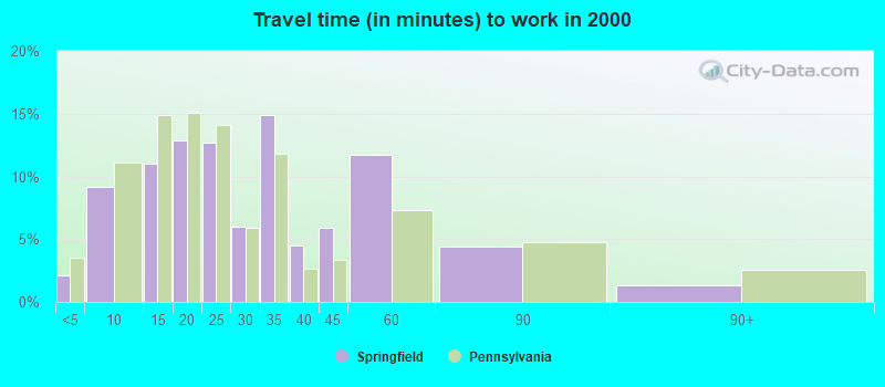 Travel time (in minutes) to work