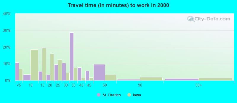 Travel time (in minutes) to work