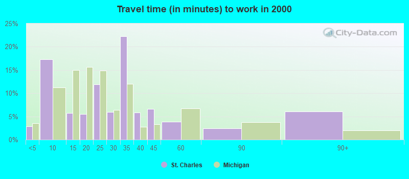 Travel time (in minutes) to work in 2000