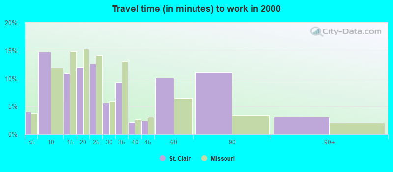 Travel time (in minutes) to work in 2000