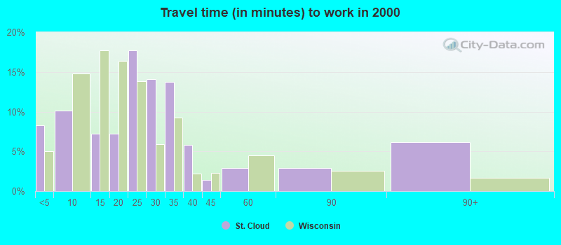 Travel time (in minutes) to work