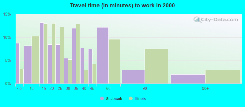 Travel time (in minutes) to work