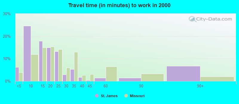 Travel time (in minutes) to work in 2000