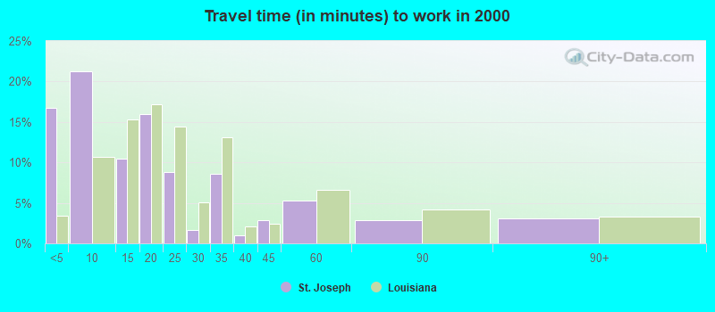 Travel time (in minutes) to work in 2000