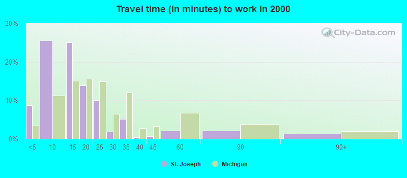 Travel time (in minutes) to work in 2000