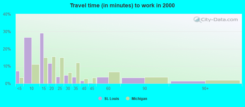 Travel time (in minutes) to work in 2000