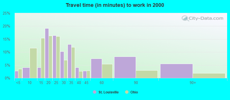 Travel time (in minutes) to work