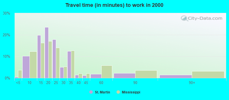 Travel time (in minutes) to work