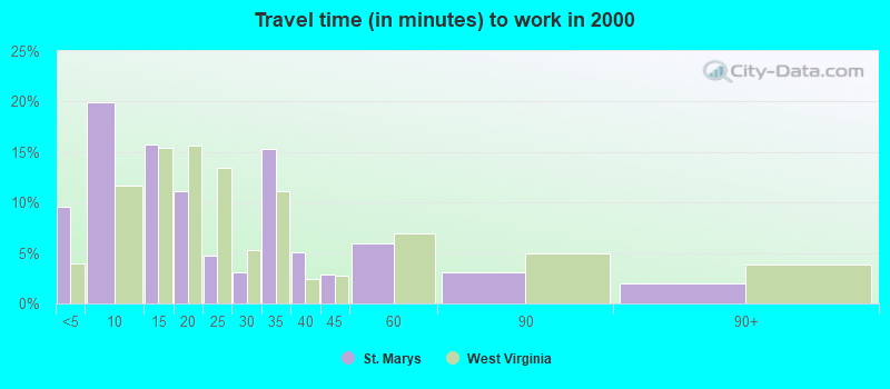 Travel time (in minutes) to work in 2000