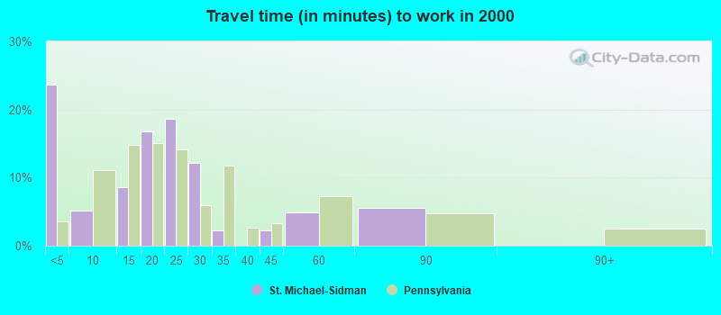 Travel time (in minutes) to work