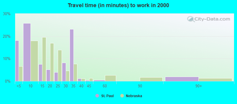 Travel time (in minutes) to work in 2000