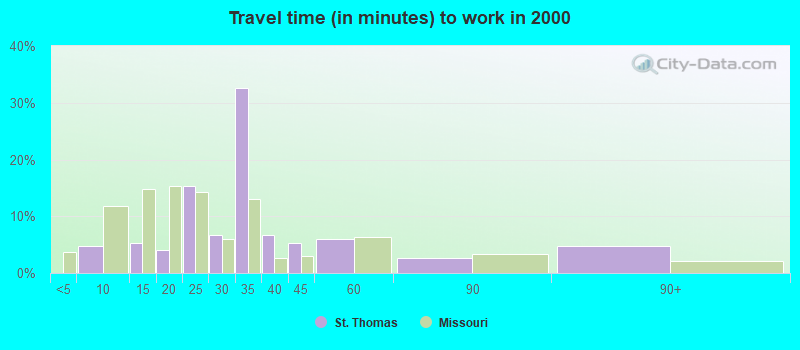 Travel time (in minutes) to work