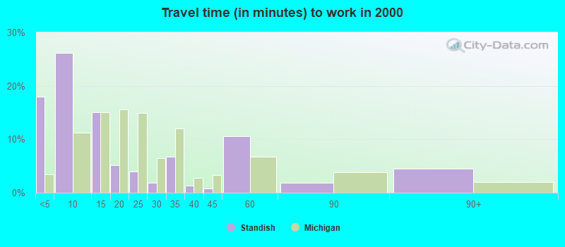 Travel time (in minutes) to work in 2000