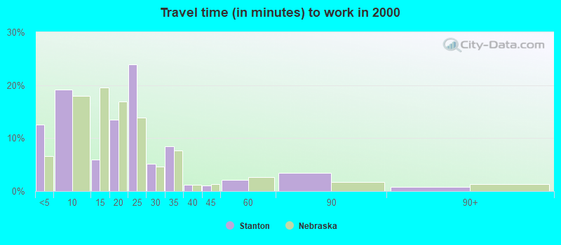 Travel time (in minutes) to work in 2000