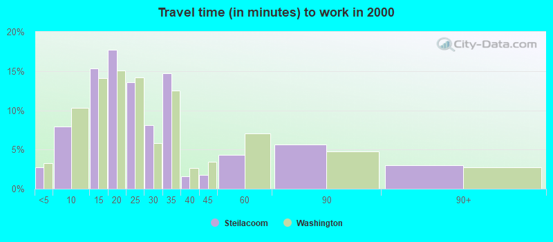 Travel time (in minutes) to work in 2000