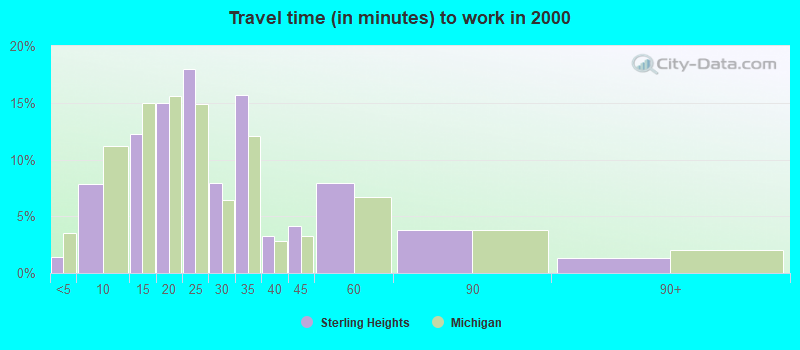 Travel time (in minutes) to work in 2000